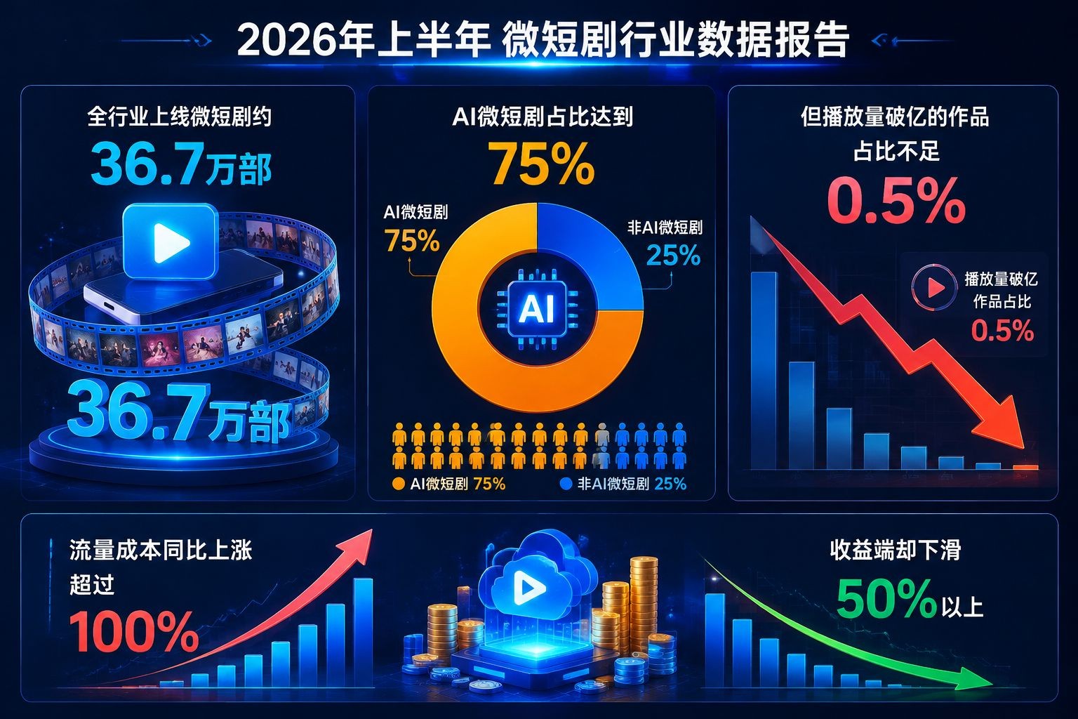 微短剧行业数据_配图_原文直出.jpg